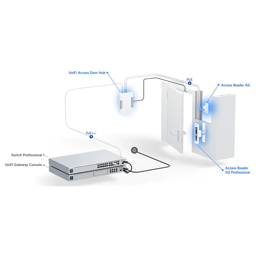 Ubiquiti UniFi G2 Access Starter Kit Professional