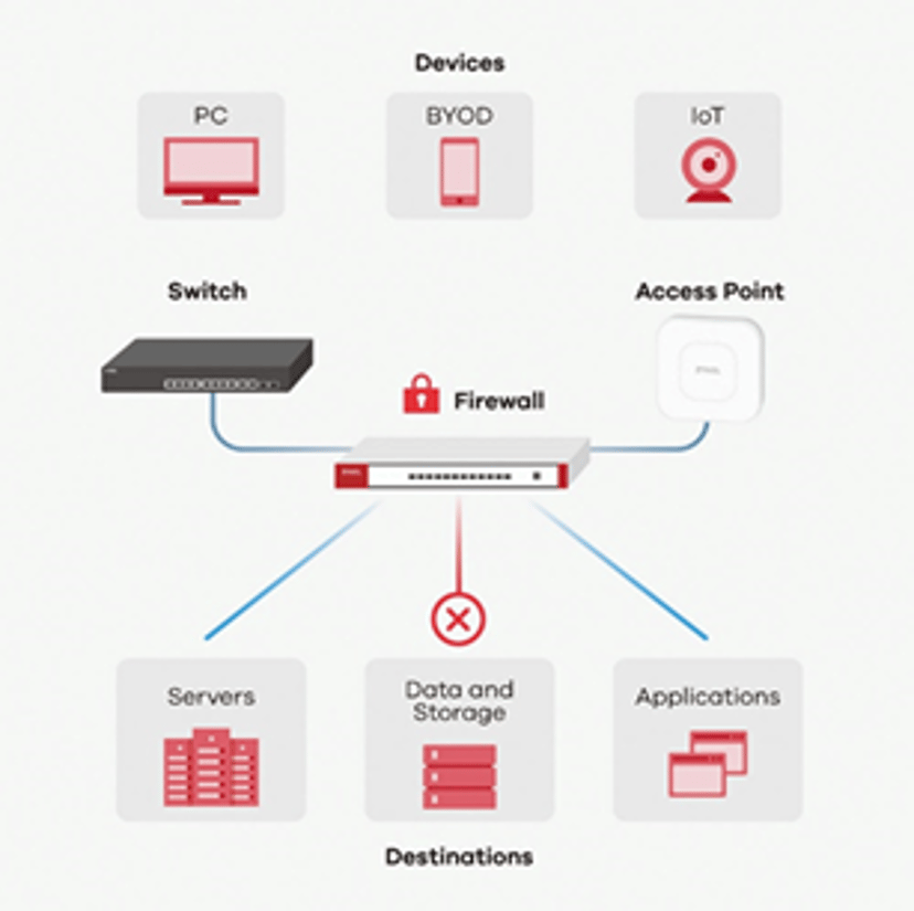 Zyxel USG20-VPN