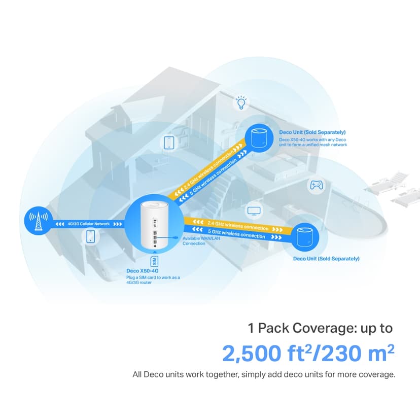 TP-Link Deco X50-4G AX3000 Mesh WiFi 6 Gateway