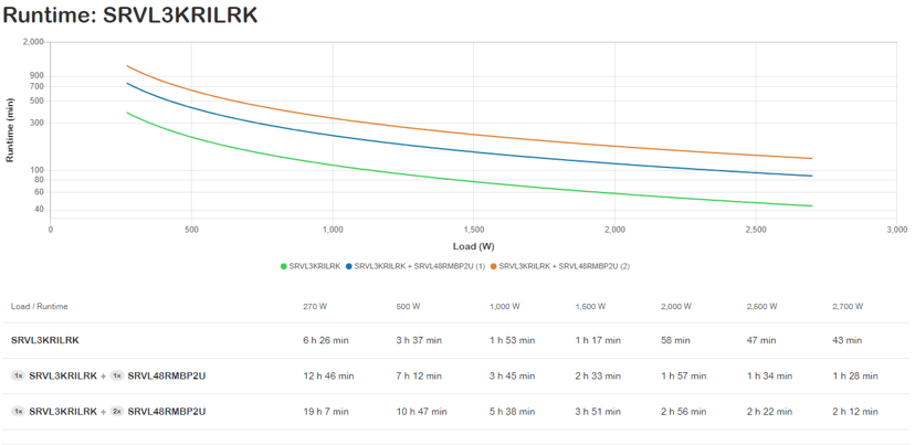 APC SRVL3KRILRK strömskydd (UPS) Dubbelkonvertering (Online) 3 kVA 2700 W 7 AC-utgångar