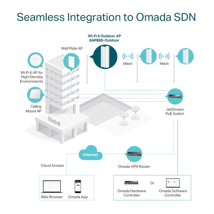TP-Link Omada EAP650-Outdoor 3000 Mbit/s Vit Strömförsörjning via Ethernet (PoE) stöd