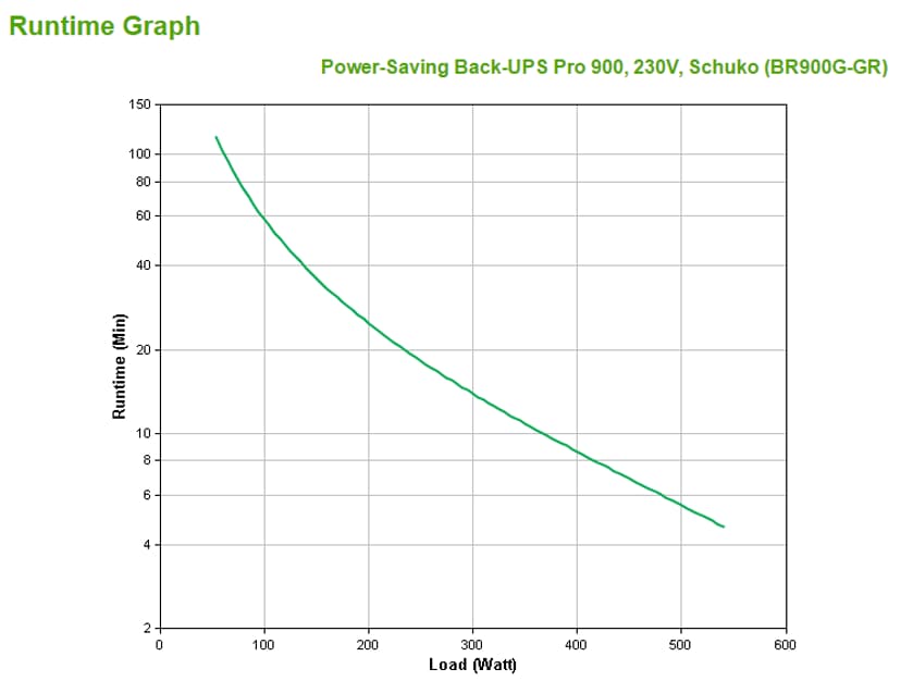 APC Back-UPS PRO BR900G-GR - Noodstroomvoeding, 900VA, 5x stopcontact, USB