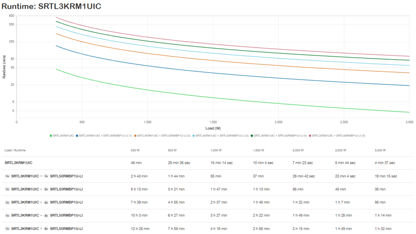 APC Smart-UPS Ultra, 3000VA 230V 1U, Lithium-Ion Battery, SmartConnect