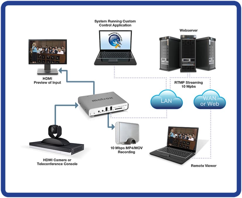 Matrox Monarch HD web broadcaster