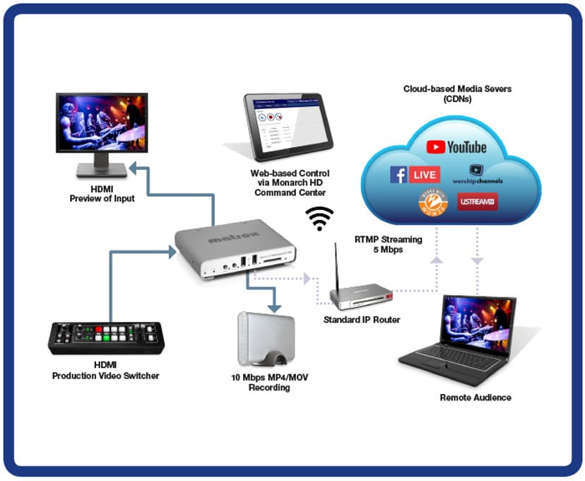 Matrox Monarch HD web broadcaster