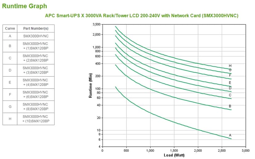 APC Smart-UPS uforstyrrbar strømforsyning (UPS) Linje-Interactive 3 kVA 2700 W 10 AC-utganger