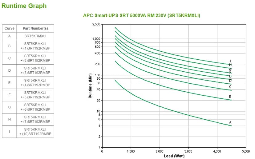 APC Smart-UPS SRT 5000 Rack Mount 230V 3U