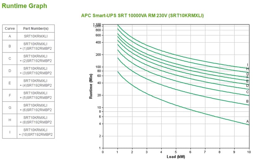 APC Smart-UPS On-Line SRT10KRMXLI - 10kW/VA, 6x C13 + 4x C19 + hardwire 1 fase uitgang, rackmountable, Embedded NMC