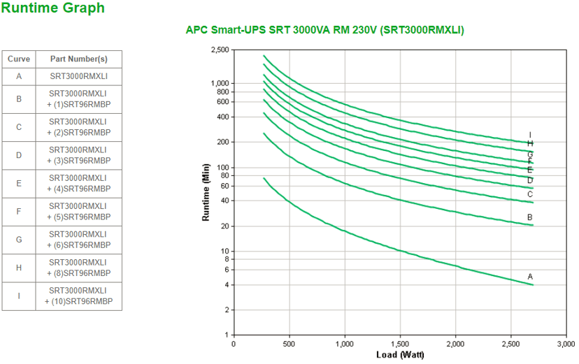 APC Smart-UPS On-Line SRT3000RMXLI Noodstroomvoeding - 3kW/VA, 8x C13 & 2x C19, rackmount