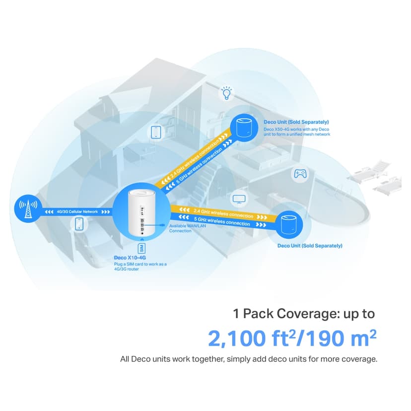 TP-Link Deco X10 Wi-Fi 6 AX1500 4G+ Mesh 1-Pack