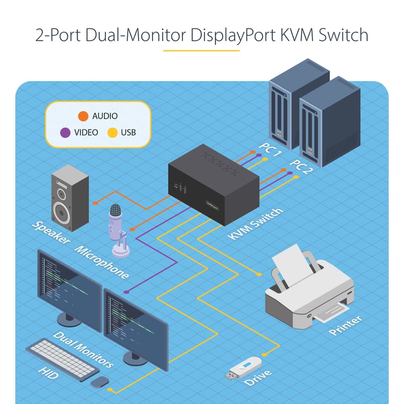 Startech 2-portars Dual-Display Displayport KVM-switch 4K med USB & Audio