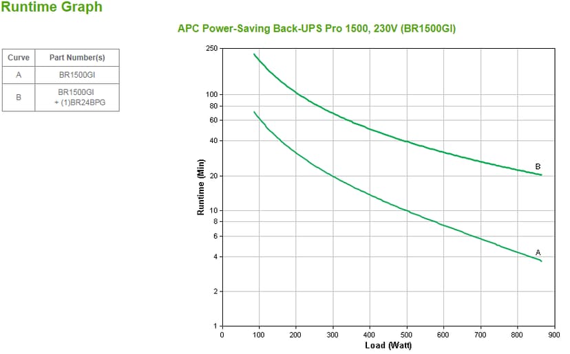 APC Back-UPS Pro BR1500GI Noodstroomvoeding - 1500VA, 10x C13 uitgang, USB, uitbreidbare runtime