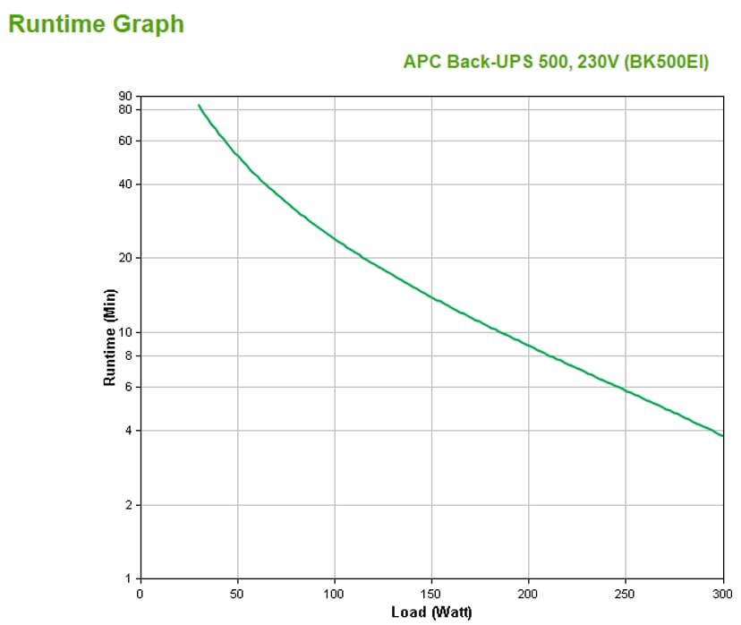 APC Back-UPS uforstyrrbar strømforsyning (UPS) Standby (Offline) 0,5 kVA 300 W 4 AC-utganger