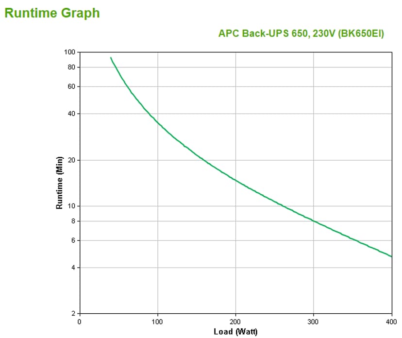 APC Back-UPS uforstyrrbar strømforsyning (UPS) Standby (Offline) 0,65 kVA 400 W 4 AC-utganger