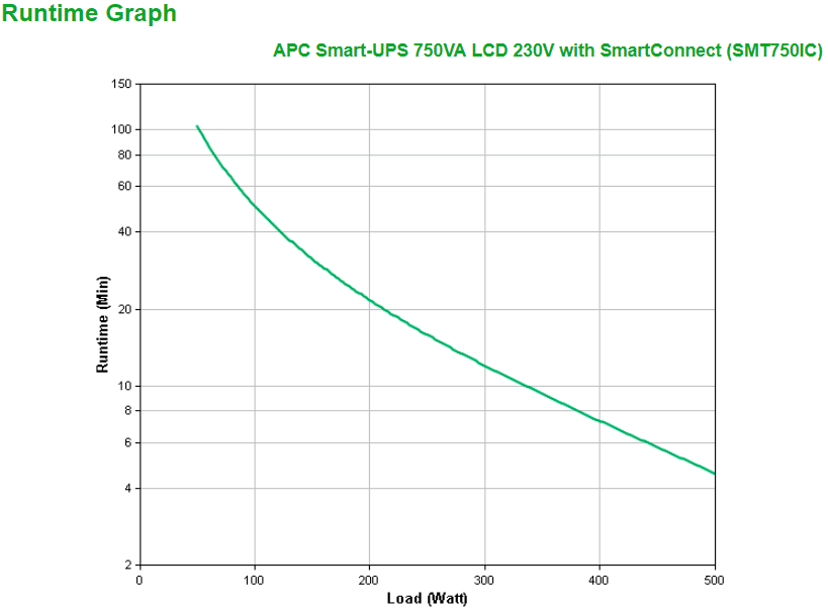 APC Smart-UPS SMT750IC - 6 x C13, USB, SmartConnect, 750 VA