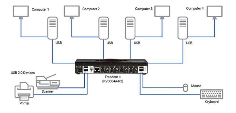 Black Box KVM Switch 4-Port USB Freedom II