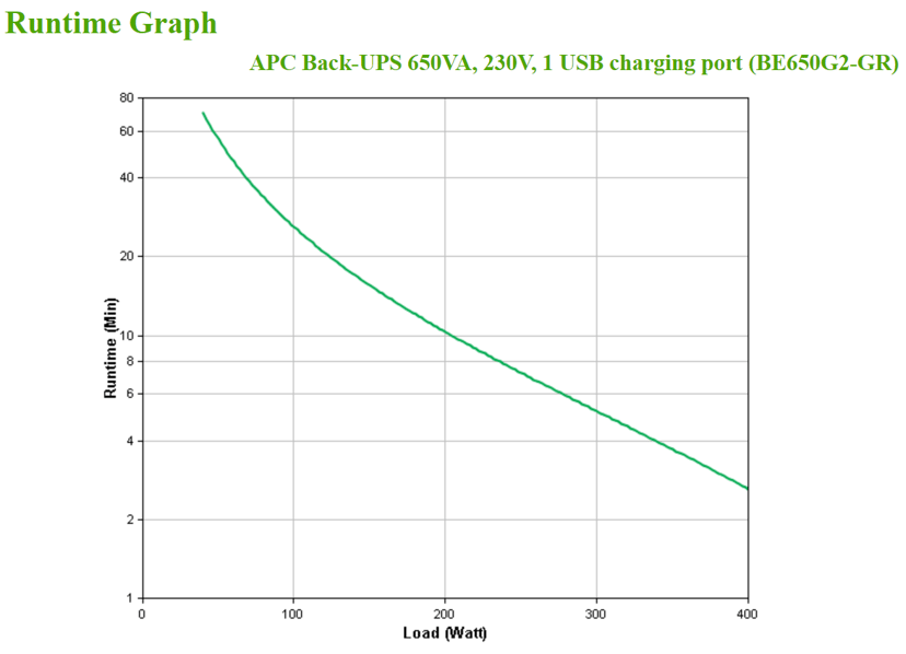 APC Back-UPS 650VA 230V 1 USB charging port - (Offline-) USV uforstyrrbar strømforsyning (UPS) Standby (Offline) 0,65 kVA 400 W 8 AC-utganger