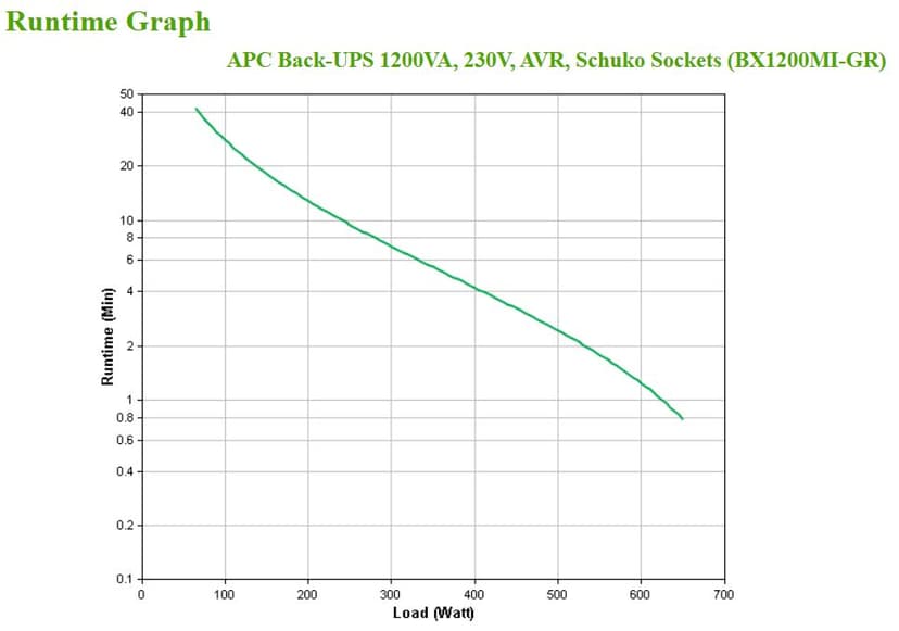 APC BX1200MI-GR UPS-enhed Interaktivt indgangsstik 1,2 kVA 650 W 4 AC stikkontakt(er)