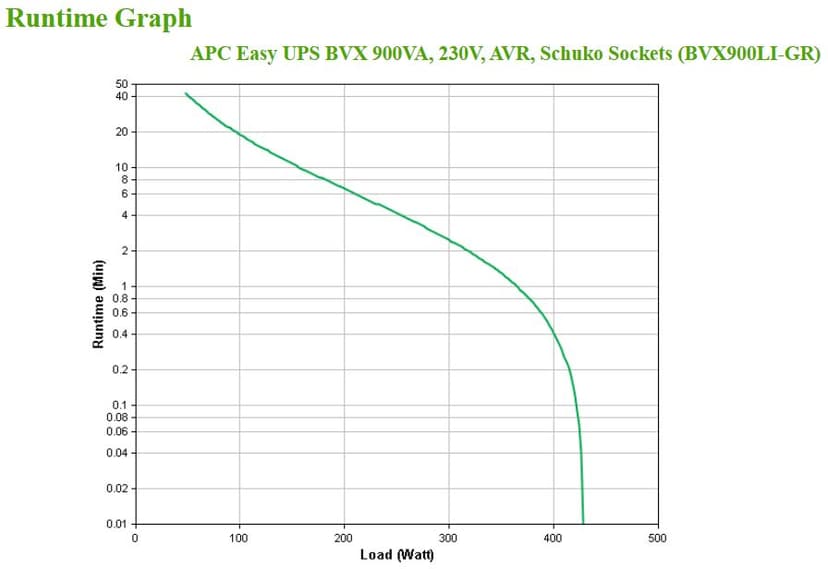 APC BVX900LI-GR uforstyrrbar strømforsyning (UPS) Linje-Interactive 0,9 kVA 480 W 2 AC-utganger