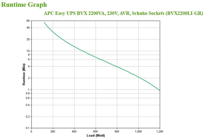 APC Easy UPS UPS-enhed Interaktivt indgangsstik 2,2 kVA 1200 W 4 AC stikkontakt(er)