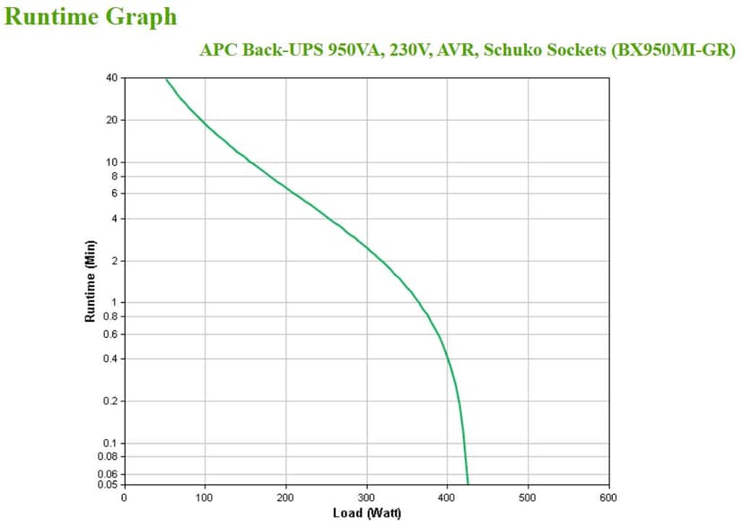 APC BX950MI-GR UPS-enhed Interaktivt indgangsstik 0,95 kVA 520 W 4 AC stikkontakt(er)