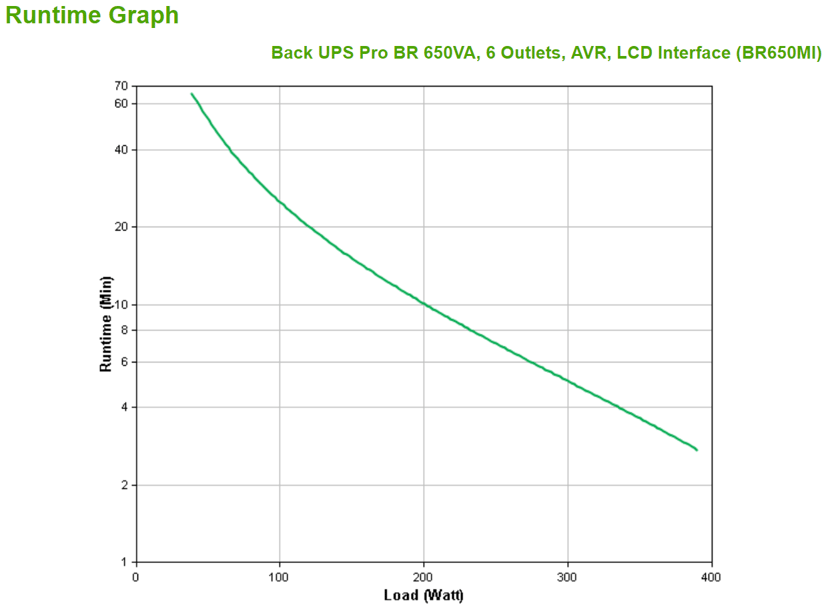 APC BR650MI strömskydd (UPS) Linjeinteraktiv 0,65 kVA 390 W 6 AC-utgångar