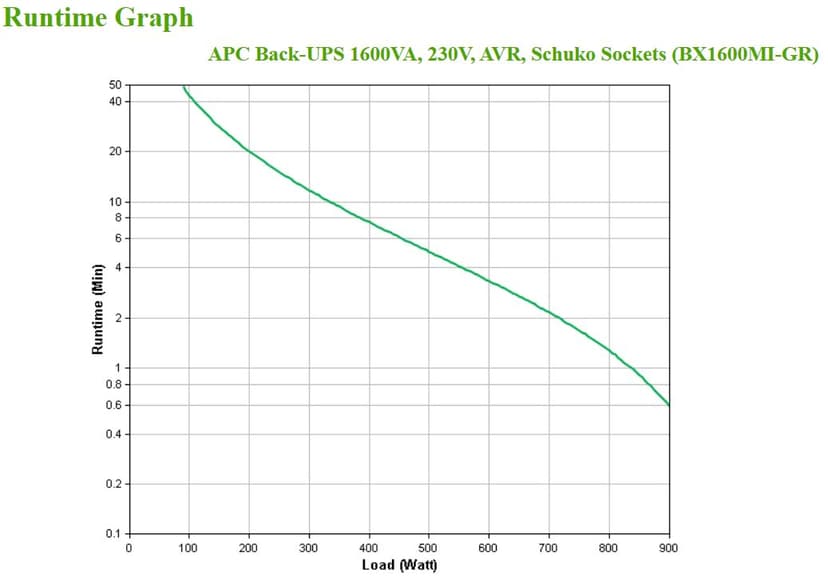 APC BX1600MI-GR UPS-enhed Interaktivt indgangsstik 1,6 kVA 900 W 4 AC stikkontakt(er)