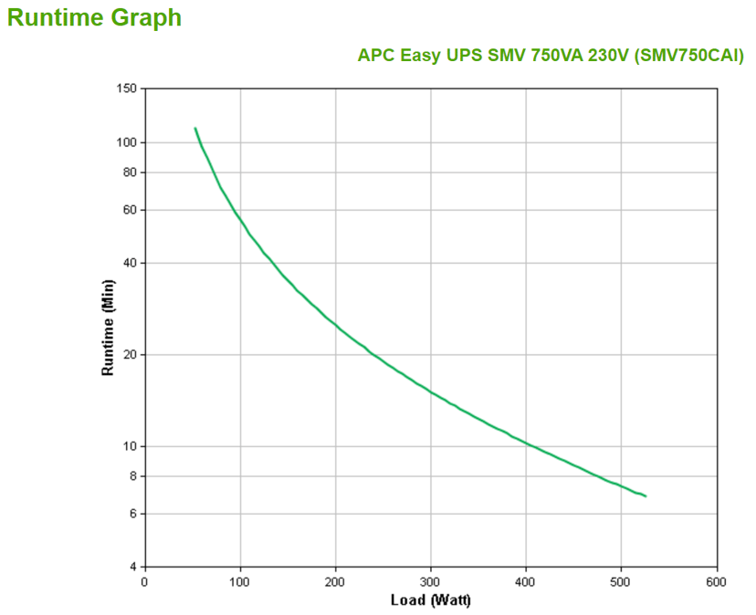 APC Easy-UPS SMV750CAI - 6x C13, USB, 750VA