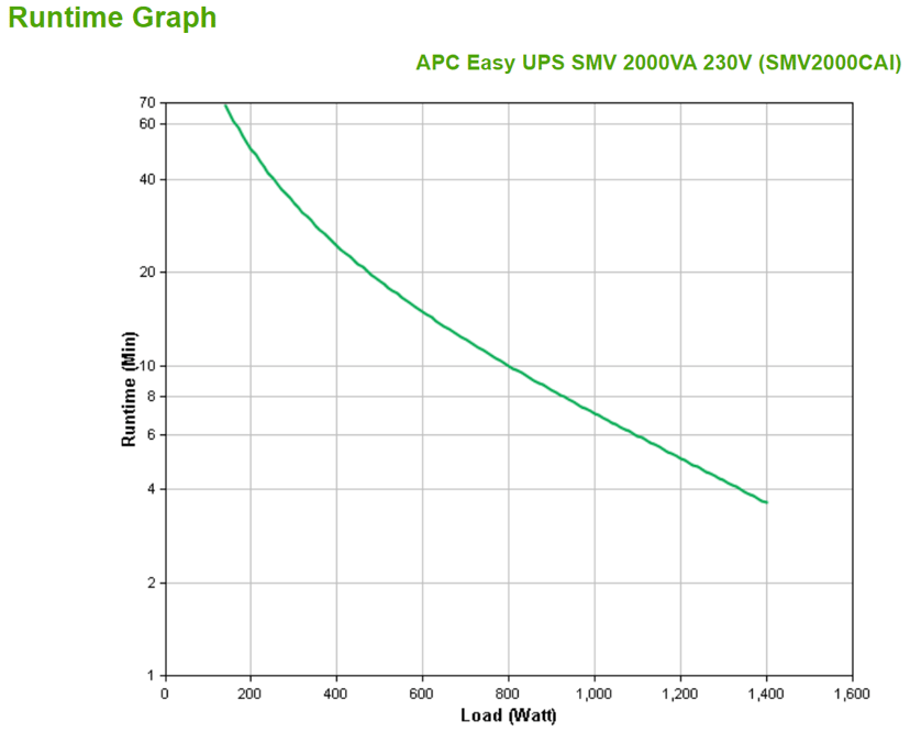 APC Easy-UPS SMV2000CAI - 6x C13, USB, 2000VA