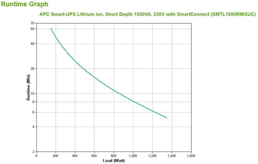 APC Smart-UPS Li-ion SMTL1500RMI3UC - 6x C13, Short Depth, Rackmount 3U, SmartConnect, 1500VA