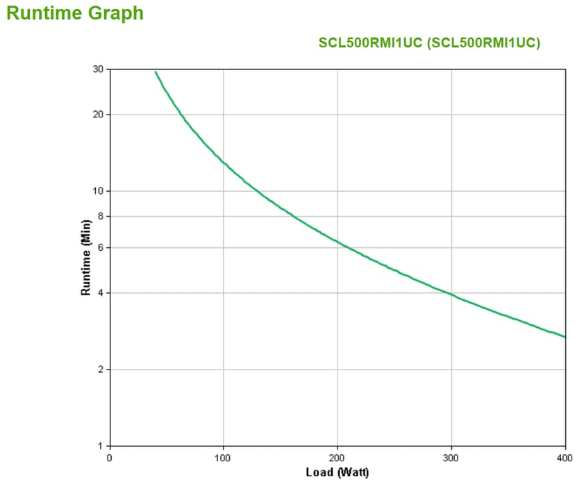 APC Smart-UPS Li-ion SCL500RMI1UC Noodstroomvoeding - 4x C13, short depth, Rack/tower/wall mount, SmartConnect, 500VA