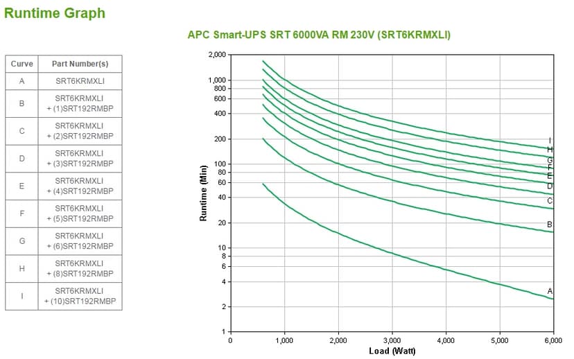 APC Smart-UPS On-Line uforstyrrbar strømforsyning (UPS) Dobbeltkonvertering (Online) 6 kVA 6000 W 10 AC-utganger