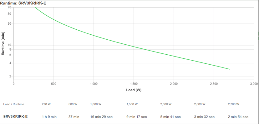 APC Easy-UPS On-Line SRV3KRIRK-E - Noodstroomvoeding 6x C13, 1x C19, USB, Railkit, 3000VA
