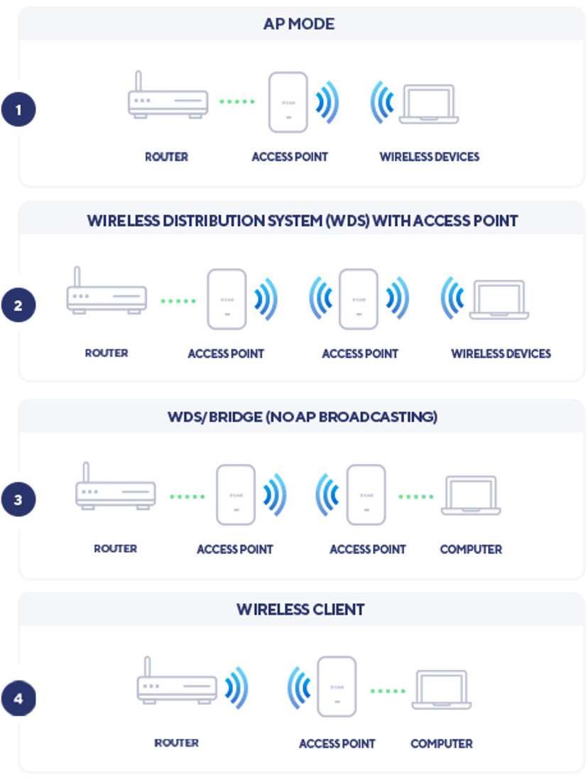 D-Link AX1800 1800 Mbit/s Vit Strömförsörjning via Ethernet (PoE) stöd