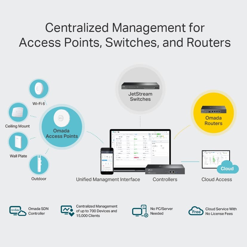 TP-Link Omada OC300 porttikäytävä/ohjain 10, 100, 1000 Mbit/s