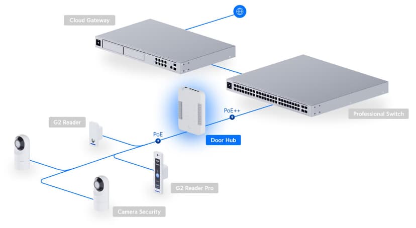 Ubiquiti UniFi Access Door Hub
