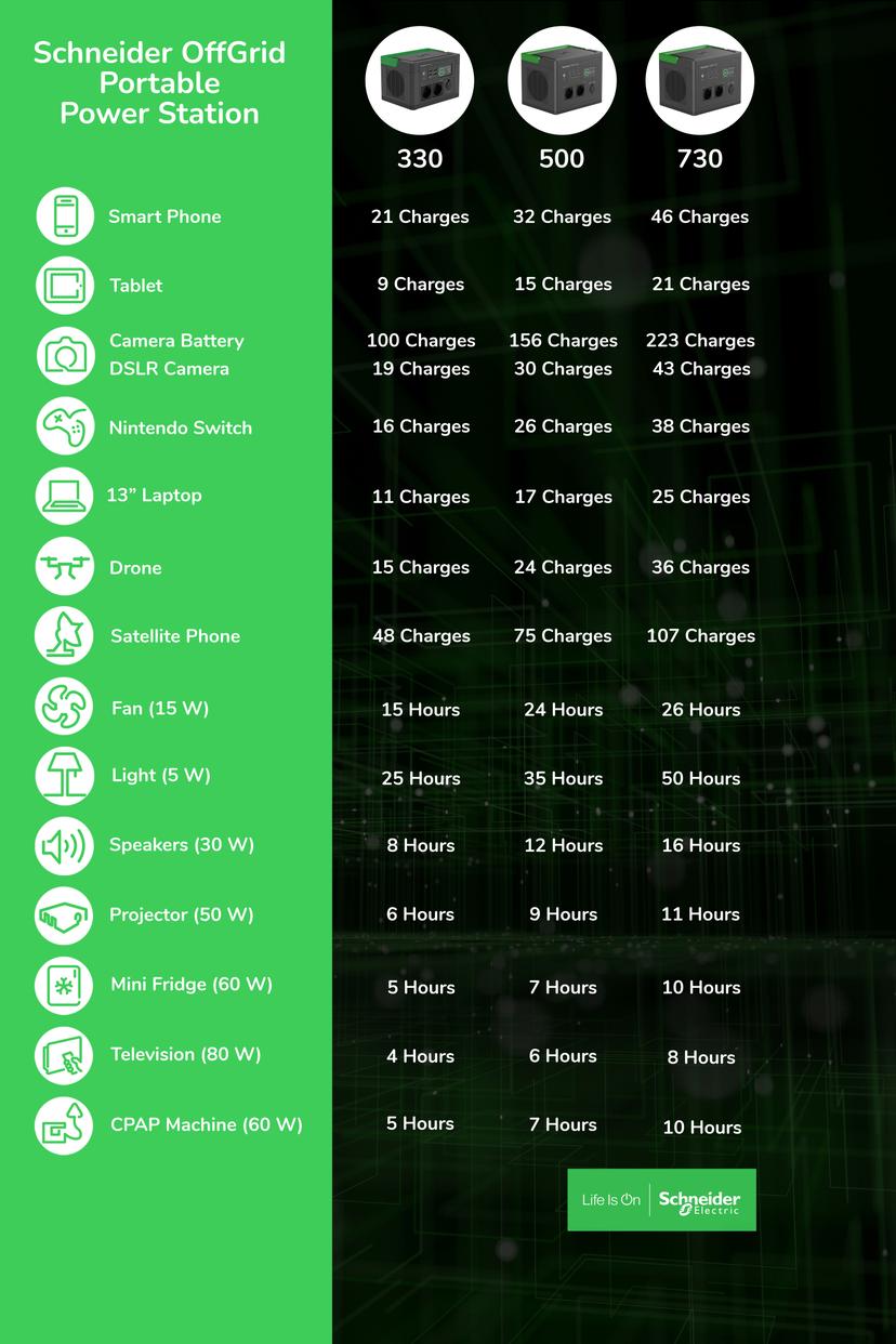 APC SE OffGrid Kannettava Voimalaitos 730 - Li-Ion akku, LCD-näyttö, 2x pistorasia, 3x USB-A, 2x USB-C, 3x 12V, langaton laturi