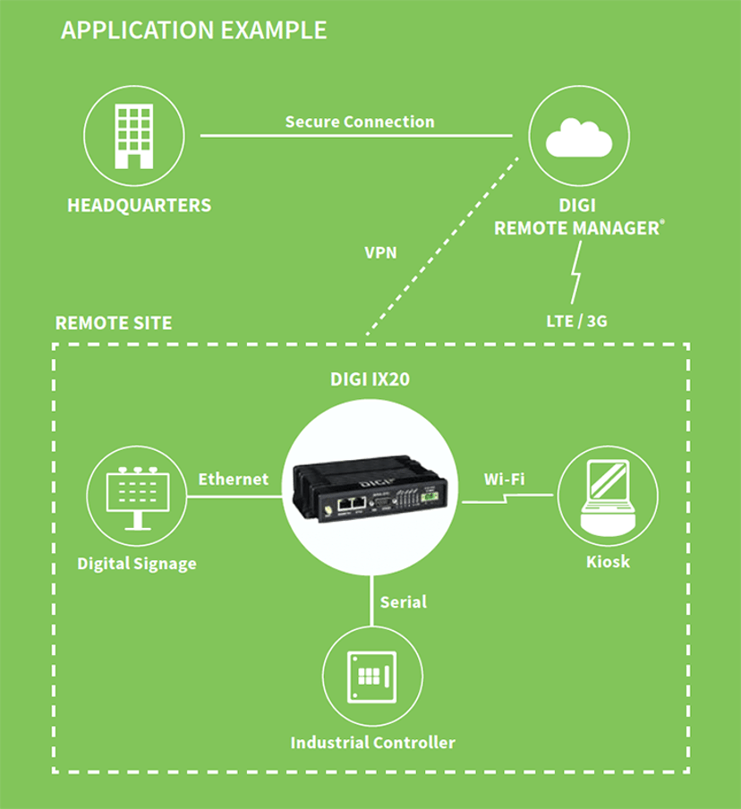Digi IX20 Cat 4 Industrial Router