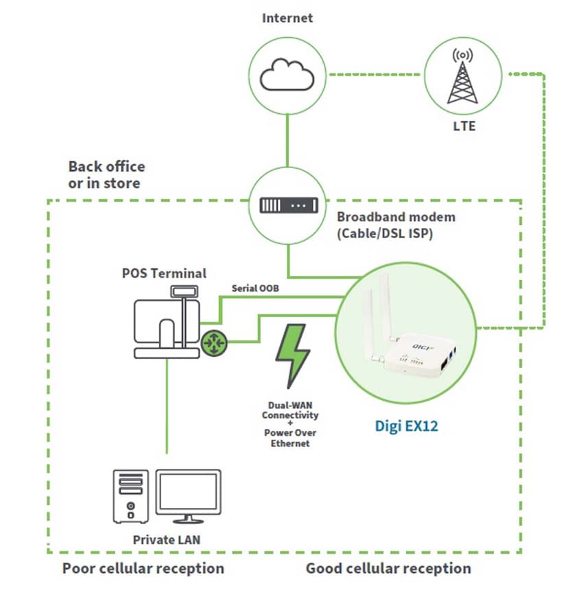 Digi EX12 mobilnettforsterker + monteringssett (EX12-R004-OUS)