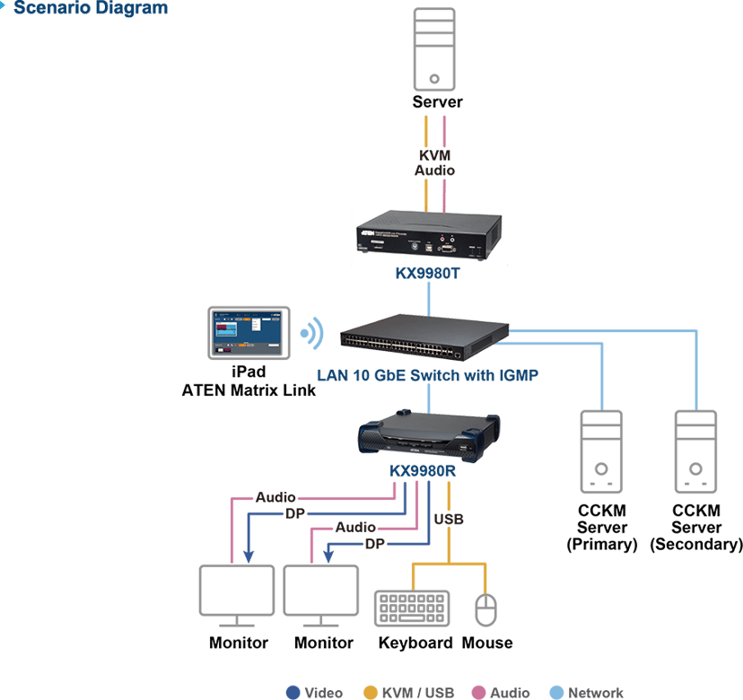 Aten KX9980T-AX-G KVM -kytkin Lähetin