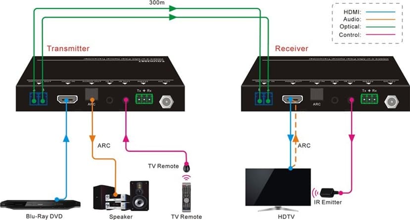 Vivolink 4K Fiber Extender Kit