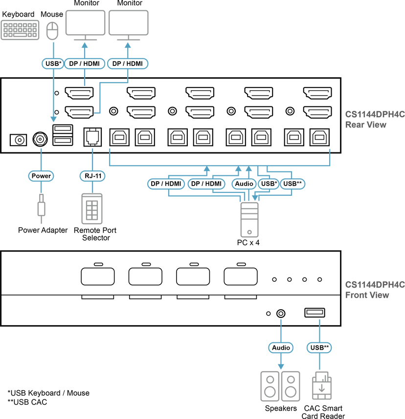 Aten 4-portars USB 5K DisplayPort/HDMI dubbelskärms universell säker KVM-switch med CAC (PSD PP v4.0-kompatibel)