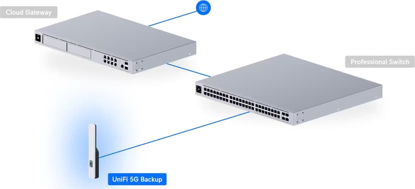 Ubiquiti UniFi 5G Backup