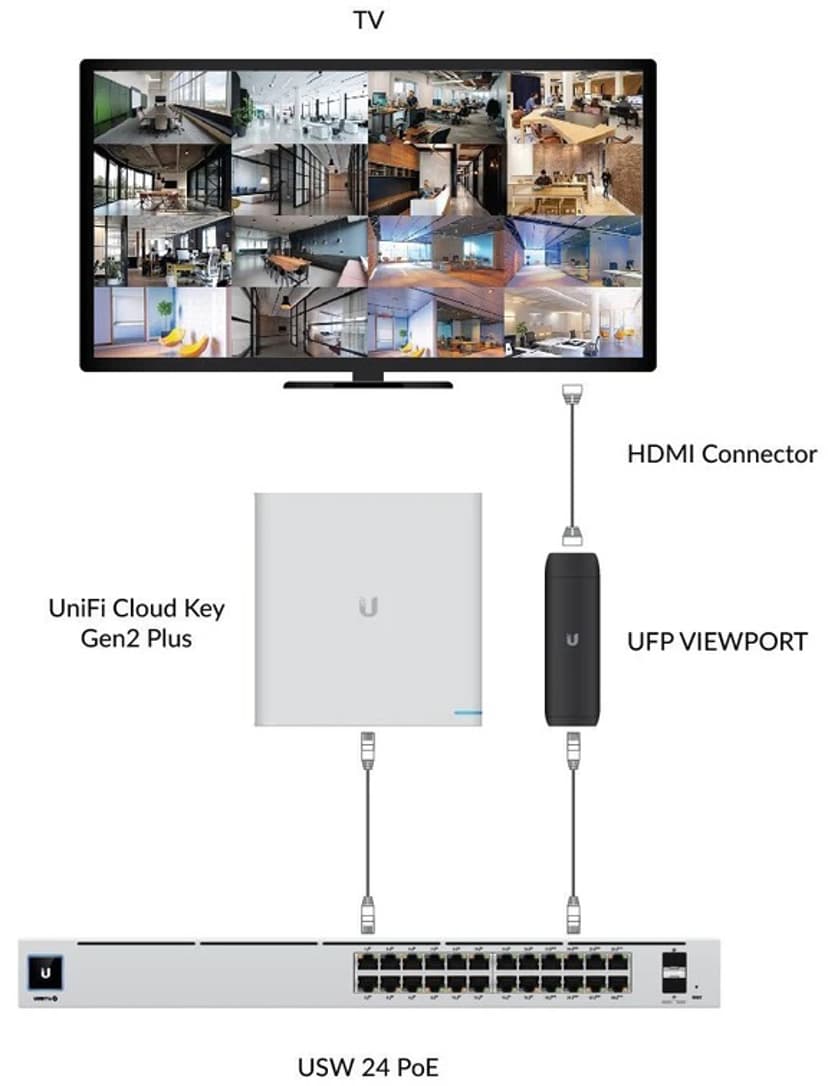 Ubiquiti UniFi Protect ViewPort PoE