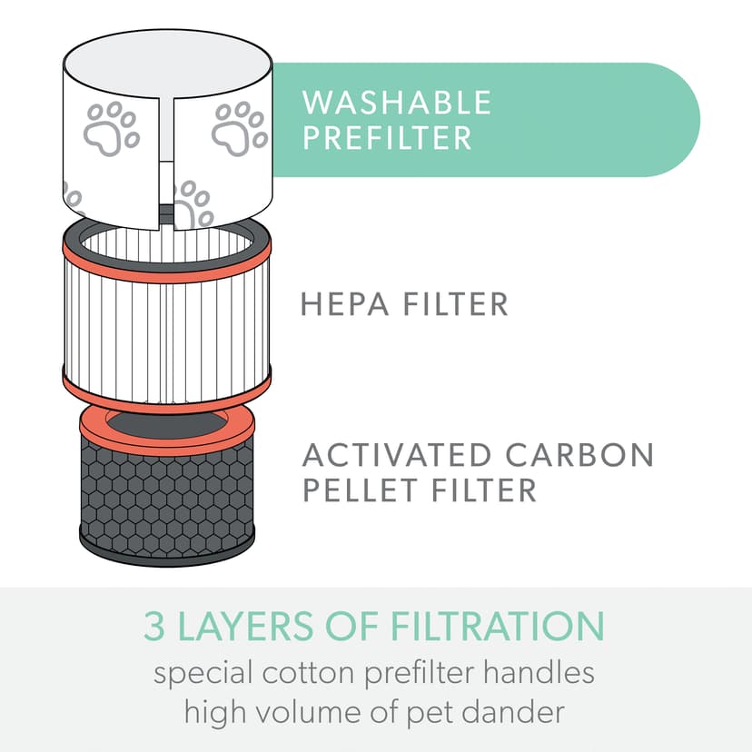 Leitz "Pet" 3-in-1 HEPA Filter – TruSens Z-1000