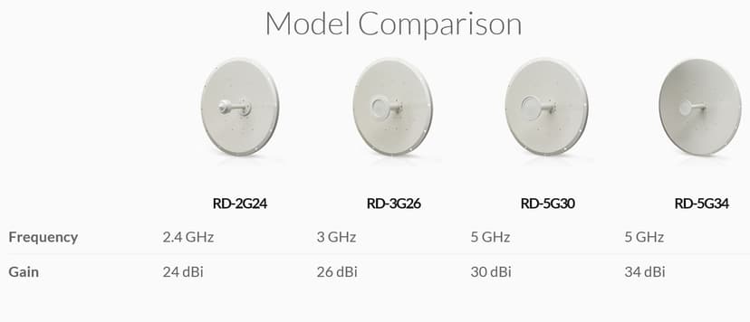 Ubiquiti Rocketdish M2 Dish 24Dbi