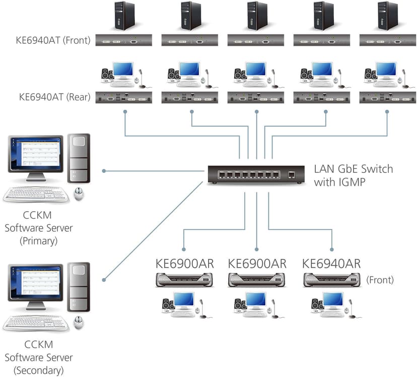 Aten KE6940AR DVI-I KVM over IP -vastaanotin kahdelle näytölle