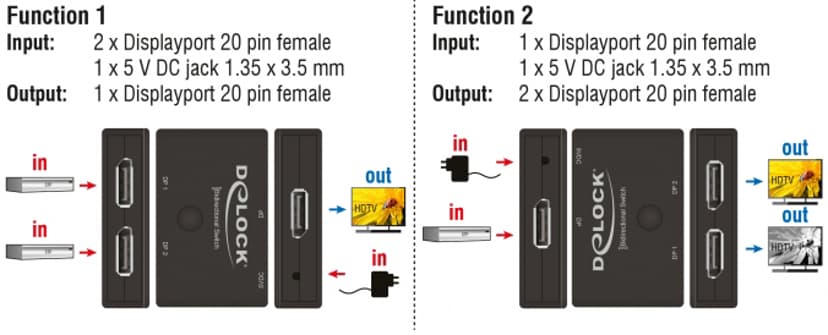 Delock Displayport 2->1 Switch Bidirectional 4k@60hz