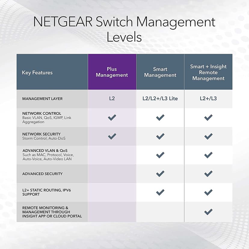 Netgear GS316EPP 16-Port Gigabit Ethernet 1xSFP Smart Managed Essential PoE+ 231W