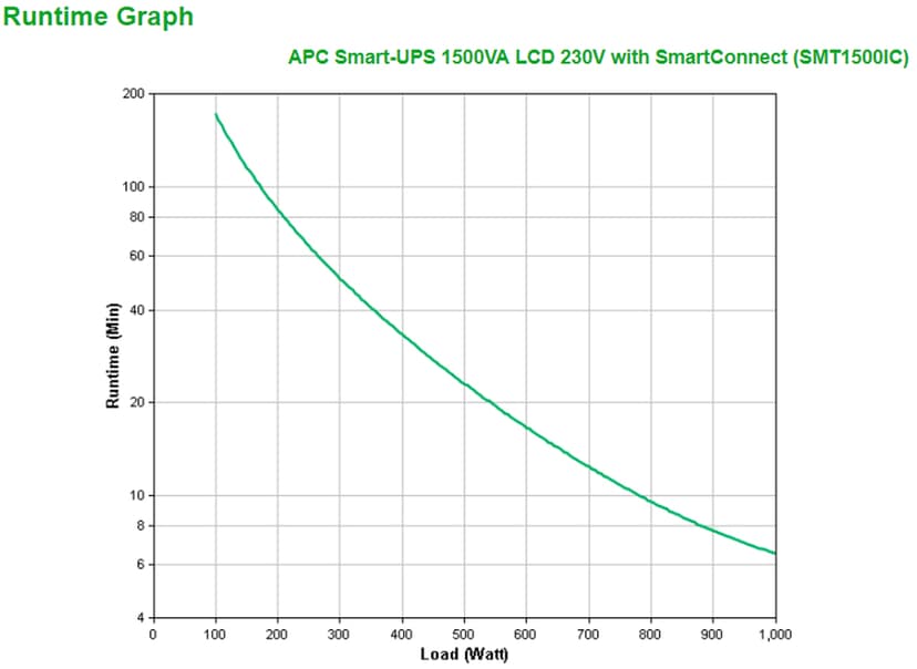 APC Smart-UPS SMT1500IC, 8 x C13-uttak, USB, SmartConnect, 1500 VA